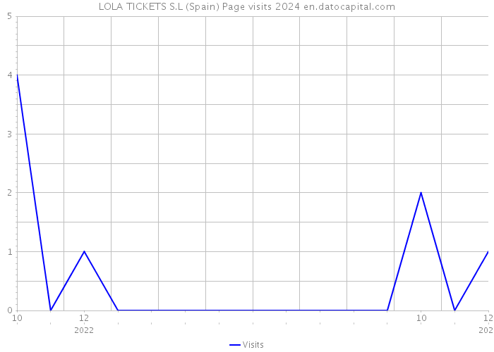 LOLA TICKETS S.L (Spain) Page visits 2024 