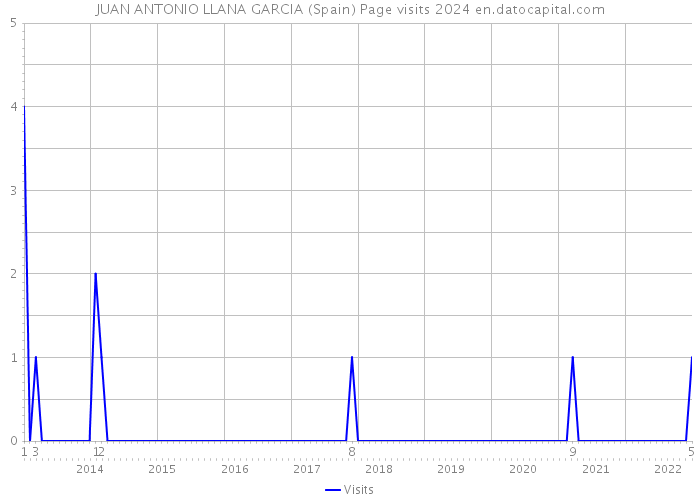 JUAN ANTONIO LLANA GARCIA (Spain) Page visits 2024 