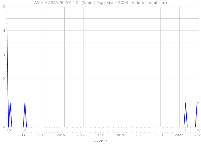 ASIA MASSAGE 2012 SL (Spain) Page visits 2024 