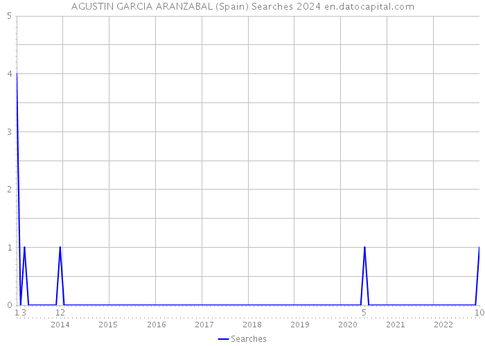 AGUSTIN GARCIA ARANZABAL (Spain) Searches 2024 