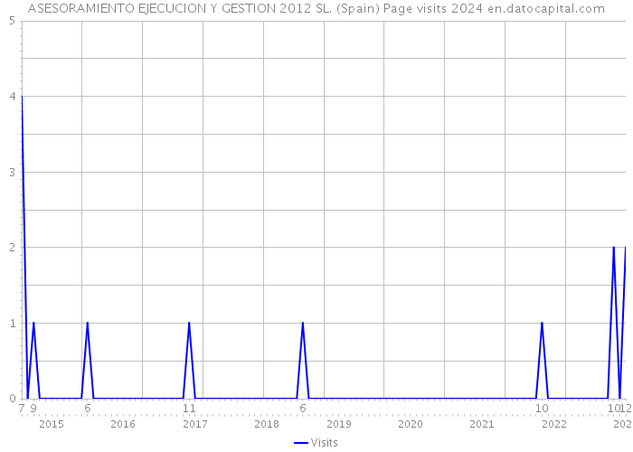 ASESORAMIENTO EJECUCION Y GESTION 2012 SL. (Spain) Page visits 2024 