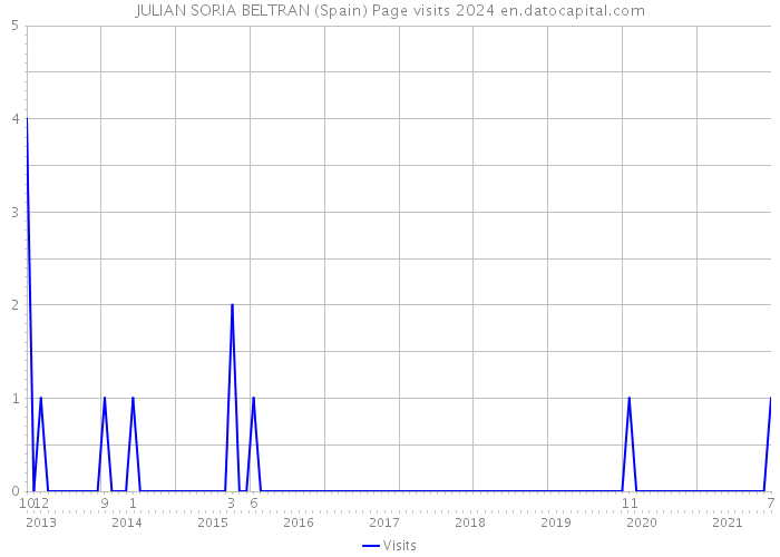 JULIAN SORIA BELTRAN (Spain) Page visits 2024 