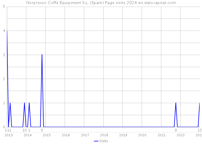 Norpresso Coffe Equipment S.L. (Spain) Page visits 2024 