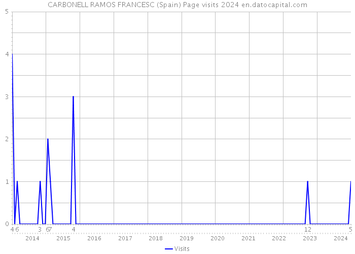 CARBONELL RAMOS FRANCESC (Spain) Page visits 2024 