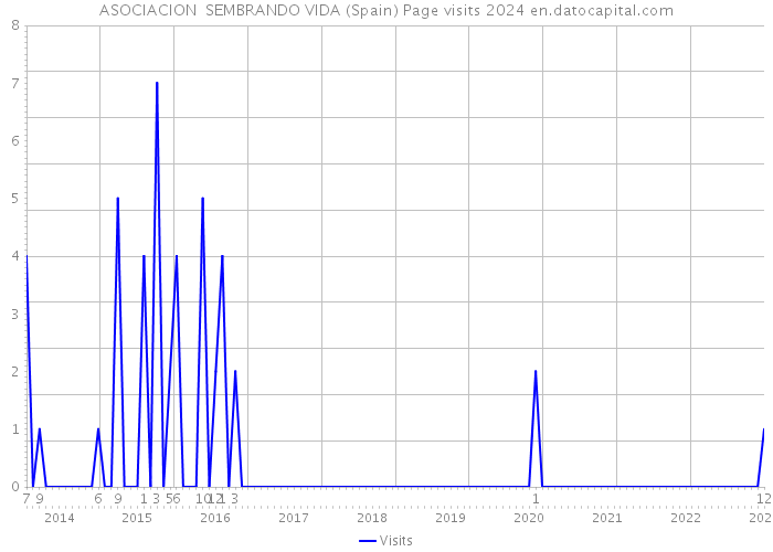 ASOCIACION SEMBRANDO VIDA (Spain) Page visits 2024 