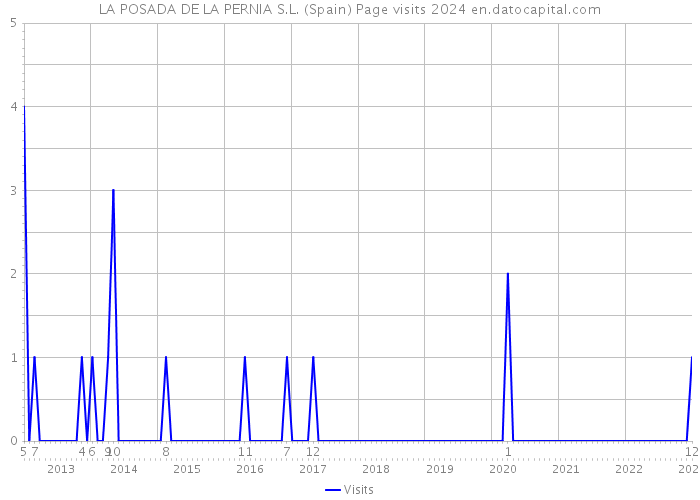LA POSADA DE LA PERNIA S.L. (Spain) Page visits 2024 