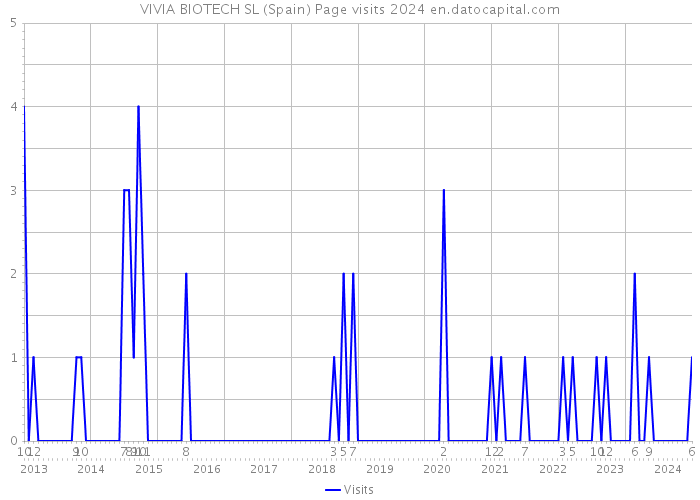 VIVIA BIOTECH SL (Spain) Page visits 2024 