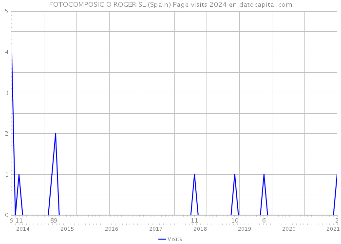 FOTOCOMPOSICIO ROGER SL (Spain) Page visits 2024 