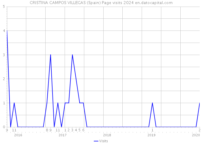 CRISTINA CAMPOS VILLEGAS (Spain) Page visits 2024 