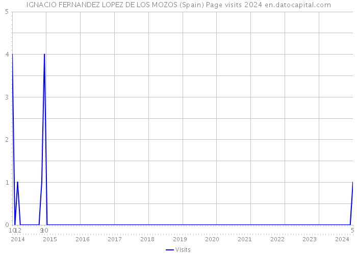 IGNACIO FERNANDEZ LOPEZ DE LOS MOZOS (Spain) Page visits 2024 