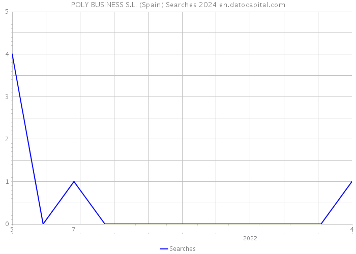 POLY BUSINESS S.L. (Spain) Searches 2024 