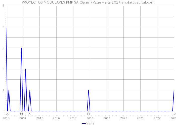 PROYECTOS MODULARES PMP SA (Spain) Page visits 2024 