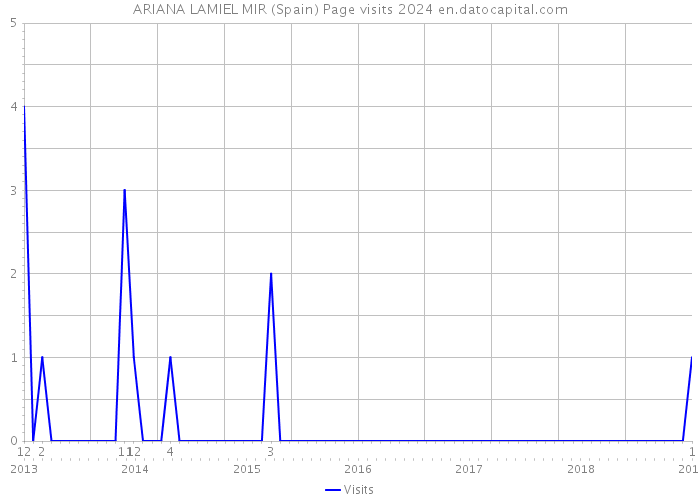 ARIANA LAMIEL MIR (Spain) Page visits 2024 