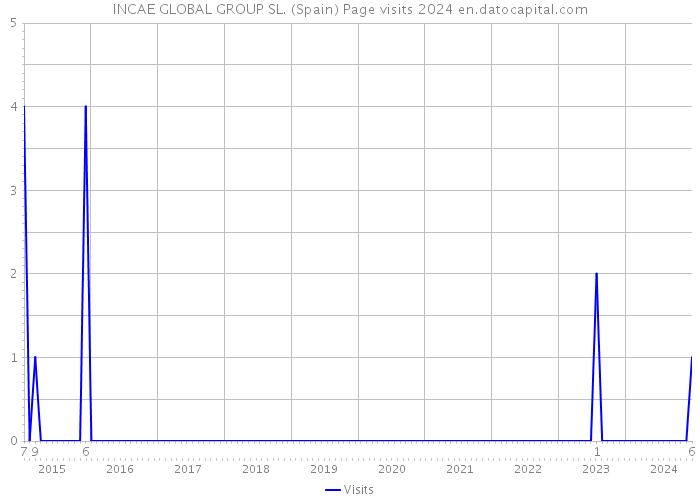 INCAE GLOBAL GROUP SL. (Spain) Page visits 2024 