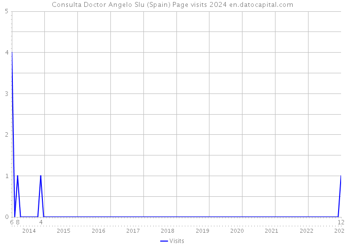 Consulta Doctor Angelo Slu (Spain) Page visits 2024 