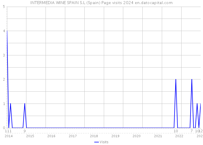 INTERMEDIA WINE SPAIN S.L (Spain) Page visits 2024 
