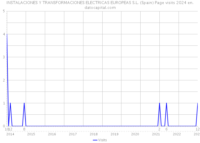 INSTALACIONES Y TRANSFORMACIONES ELECTRICAS EUROPEAS S.L. (Spain) Page visits 2024 