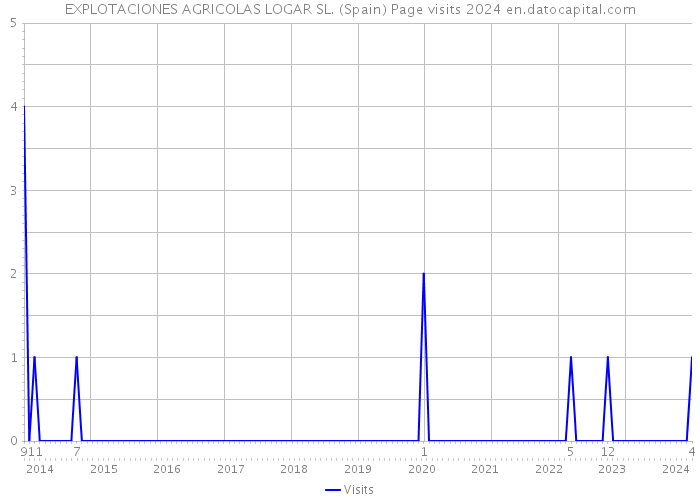 EXPLOTACIONES AGRICOLAS LOGAR SL. (Spain) Page visits 2024 