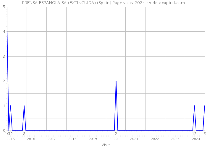 PRENSA ESPANOLA SA (EXTINGUIDA) (Spain) Page visits 2024 