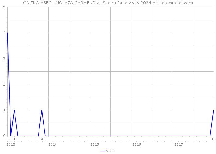 GAIZKO ASEGUINOLAZA GARMENDIA (Spain) Page visits 2024 