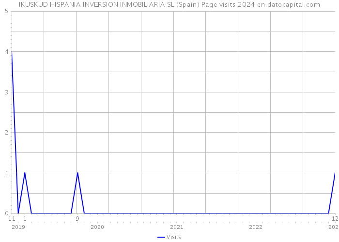 IKUSKUD HISPANIA INVERSION INMOBILIARIA SL (Spain) Page visits 2024 