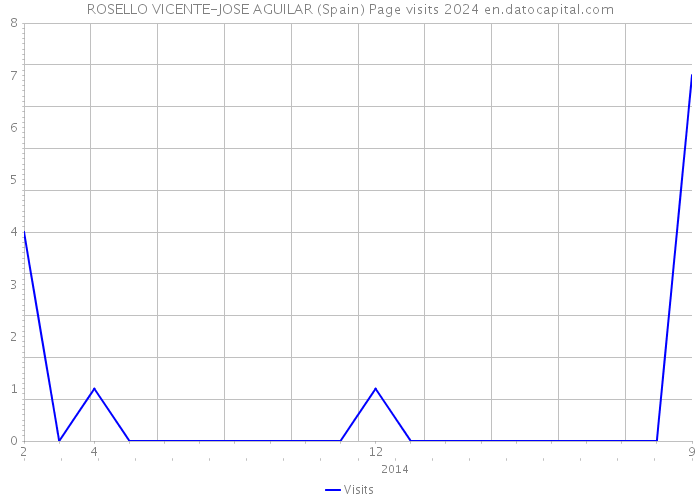 ROSELLO VICENTE-JOSE AGUILAR (Spain) Page visits 2024 