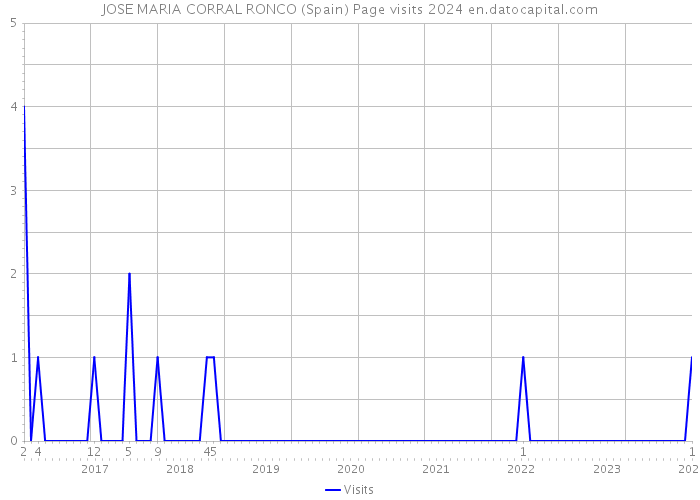 JOSE MARIA CORRAL RONCO (Spain) Page visits 2024 