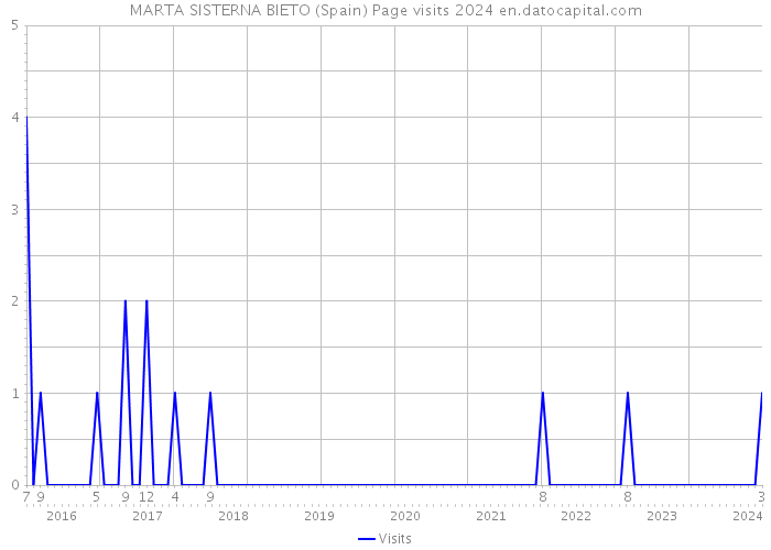 MARTA SISTERNA BIETO (Spain) Page visits 2024 