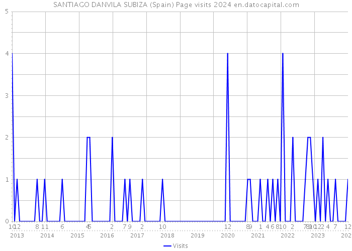 SANTIAGO DANVILA SUBIZA (Spain) Page visits 2024 