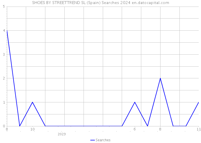 SHOES BY STREETTREND SL (Spain) Searches 2024 