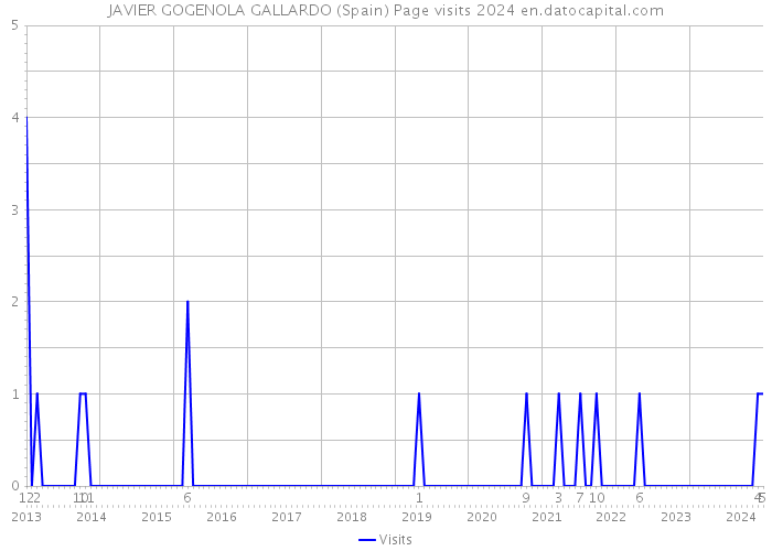 JAVIER GOGENOLA GALLARDO (Spain) Page visits 2024 