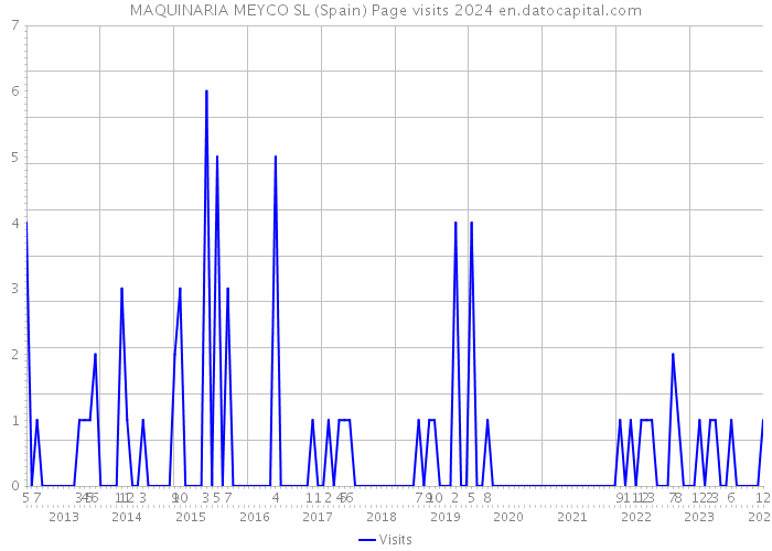 MAQUINARIA MEYCO SL (Spain) Page visits 2024 