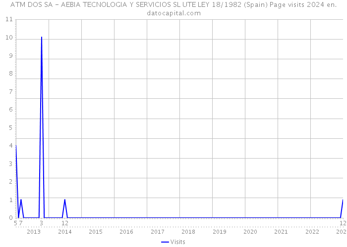 ATM DOS SA - AEBIA TECNOLOGIA Y SERVICIOS SL UTE LEY 18/1982 (Spain) Page visits 2024 