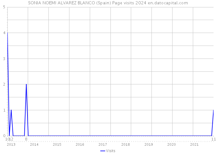 SONIA NOEMI ALVAREZ BLANCO (Spain) Page visits 2024 