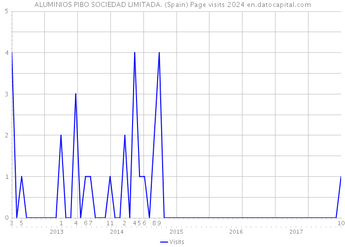 ALUMINIOS PIBO SOCIEDAD LIMITADA. (Spain) Page visits 2024 