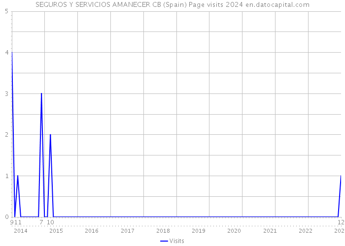 SEGUROS Y SERVICIOS AMANECER CB (Spain) Page visits 2024 