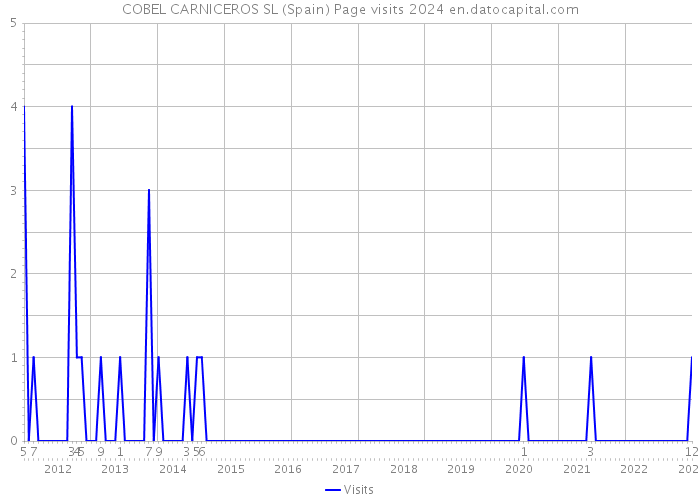 COBEL CARNICEROS SL (Spain) Page visits 2024 