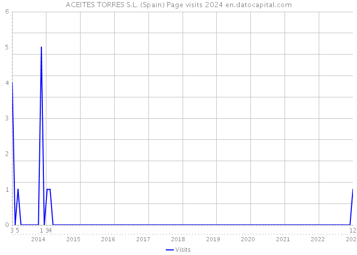 ACEITES TORRES S.L. (Spain) Page visits 2024 