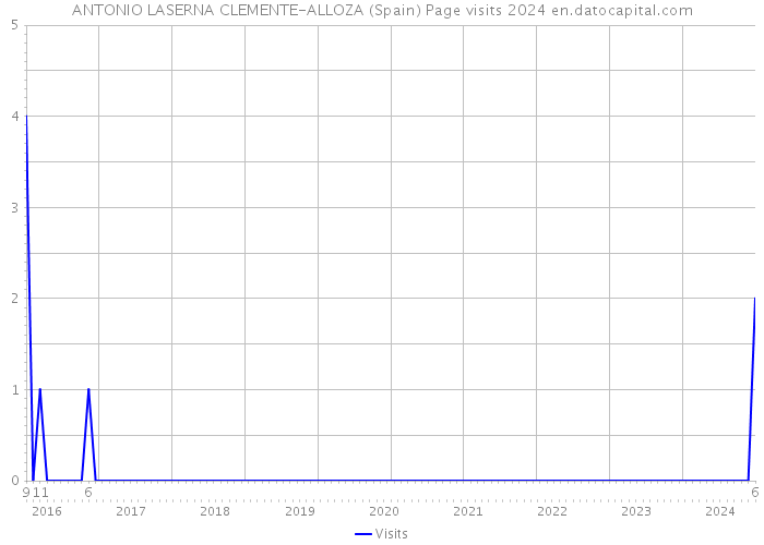 ANTONIO LASERNA CLEMENTE-ALLOZA (Spain) Page visits 2024 