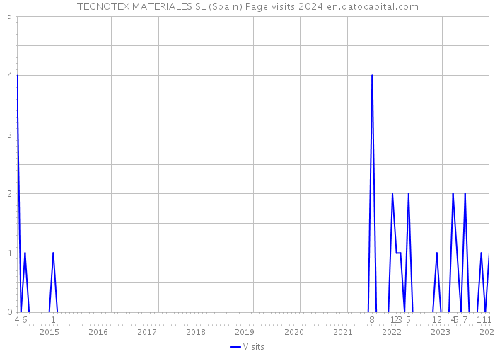 TECNOTEX MATERIALES SL (Spain) Page visits 2024 