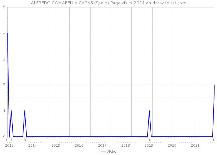 ALFREDO COMABELLA CASAS (Spain) Page visits 2024 