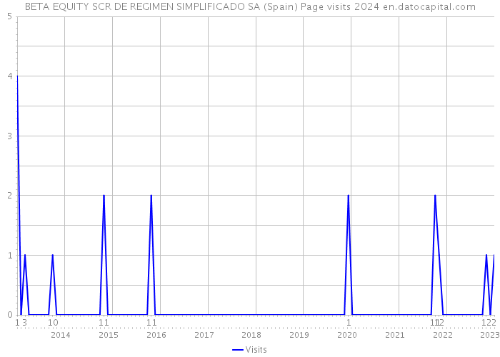 BETA EQUITY SCR DE REGIMEN SIMPLIFICADO SA (Spain) Page visits 2024 