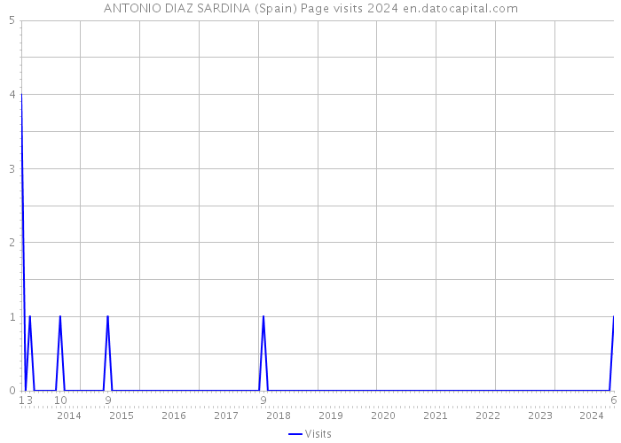 ANTONIO DIAZ SARDINA (Spain) Page visits 2024 