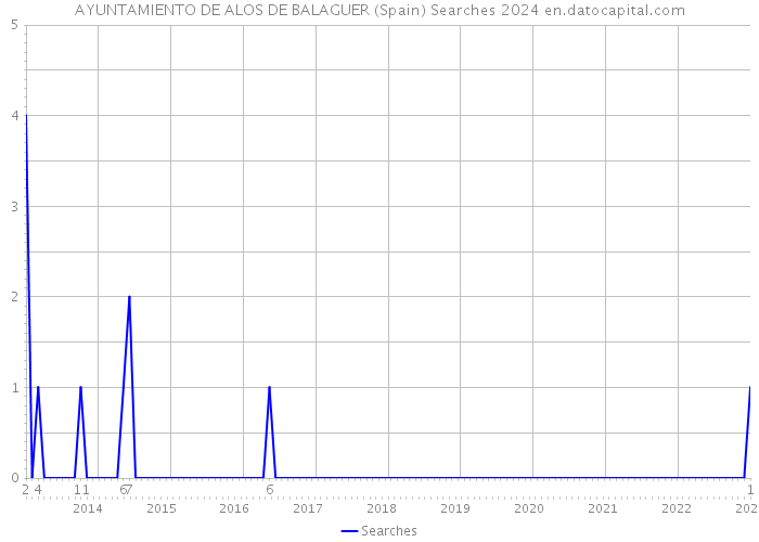 AYUNTAMIENTO DE ALOS DE BALAGUER (Spain) Searches 2024 
