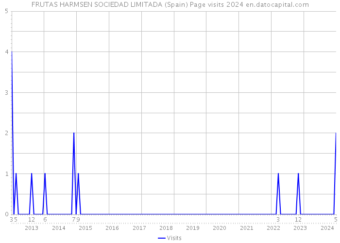 FRUTAS HARMSEN SOCIEDAD LIMITADA (Spain) Page visits 2024 