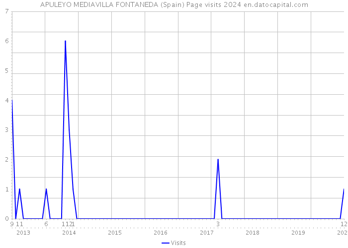 APULEYO MEDIAVILLA FONTANEDA (Spain) Page visits 2024 
