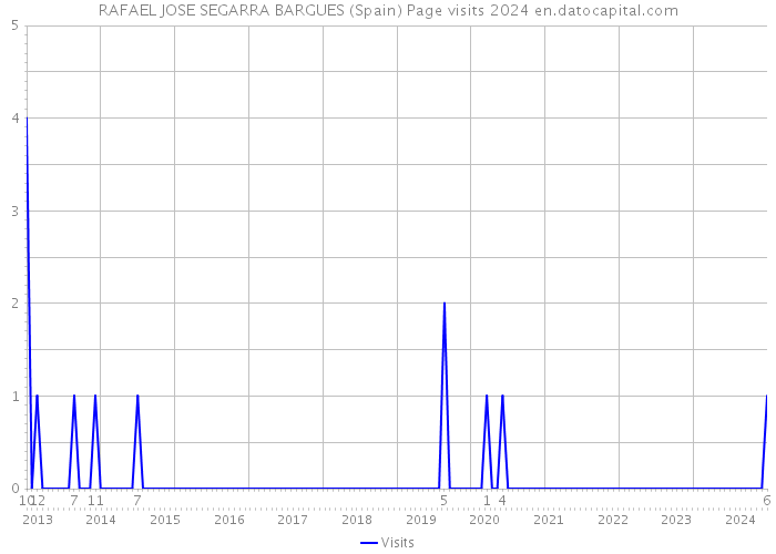 RAFAEL JOSE SEGARRA BARGUES (Spain) Page visits 2024 