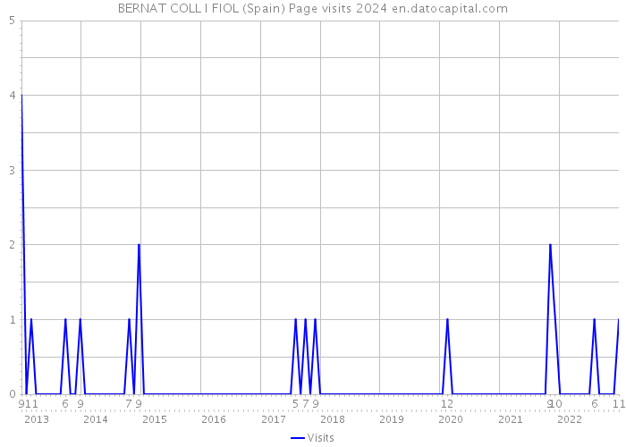 BERNAT COLL I FIOL (Spain) Page visits 2024 