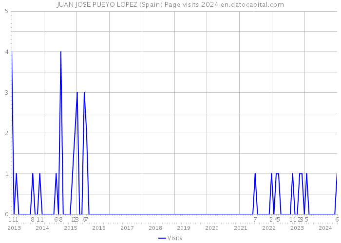 JUAN JOSE PUEYO LOPEZ (Spain) Page visits 2024 