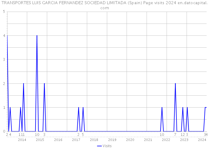 TRANSPORTES LUIS GARCIA FERNANDEZ SOCIEDAD LIMITADA (Spain) Page visits 2024 